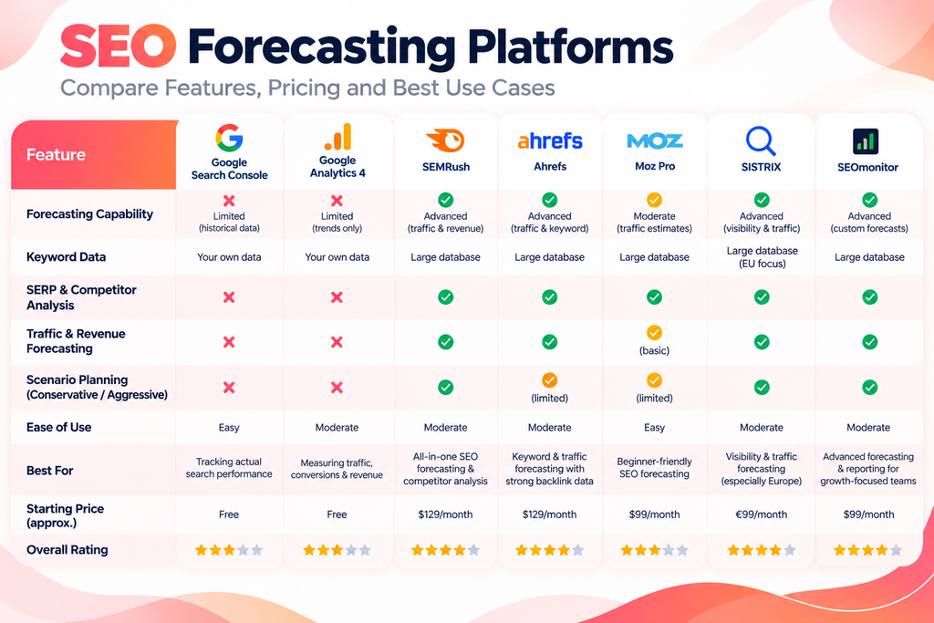 Comparison of the best SEO forecasting tool options for 2026 showing forecast type, pricing and free options