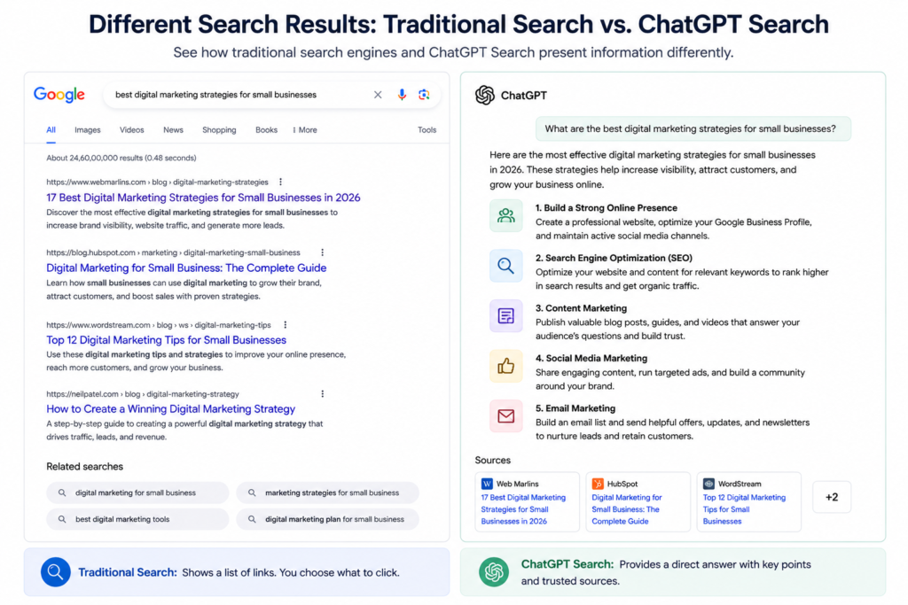 Side-by-side comparison of Google search results and ChatGPT Search results for digital marketing strategies, illustrating how traditional search displays links while ChatGPT provides direct AI-generated answers with cited sources.