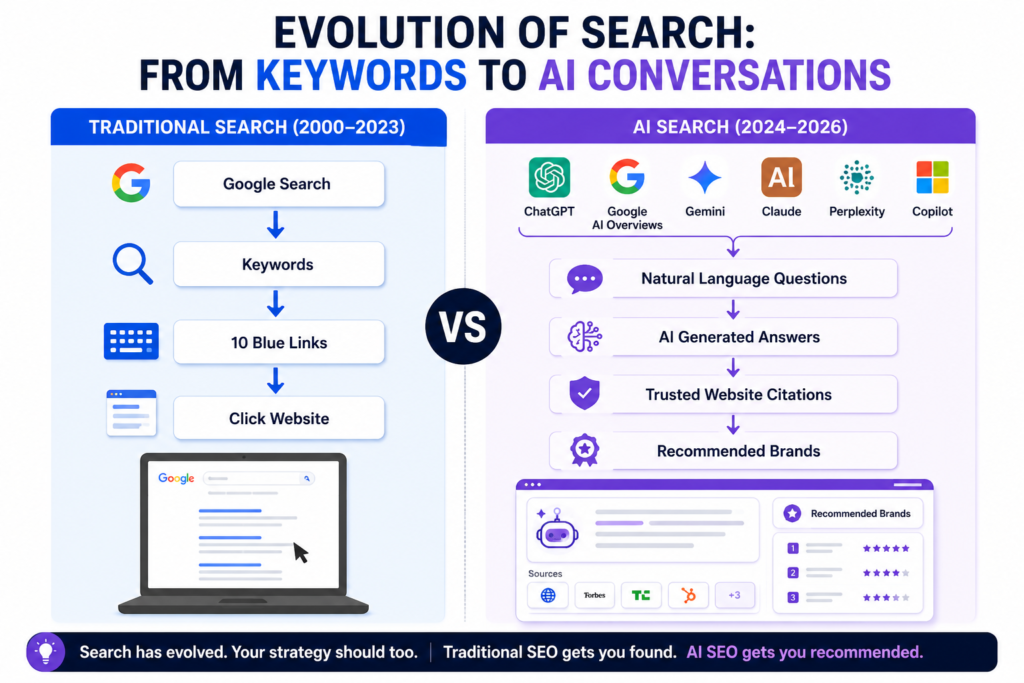Evolution of Search infographic comparing traditional Google keyword search with modern AI search using ChatGPT, Google AI Overviews, Gemini, Claude, Perplexity AI, and Microsoft Copilot.