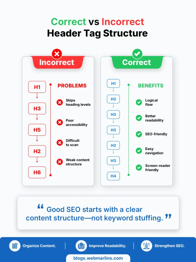 Correct versus incorrect HTML heading hierarchy for SEO