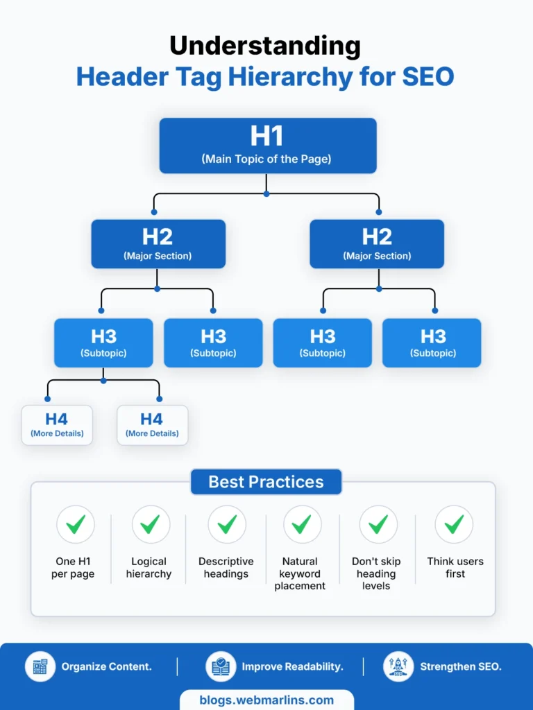 SEO header tag hierarchy showing H1, H2, H3 and H4 structure
