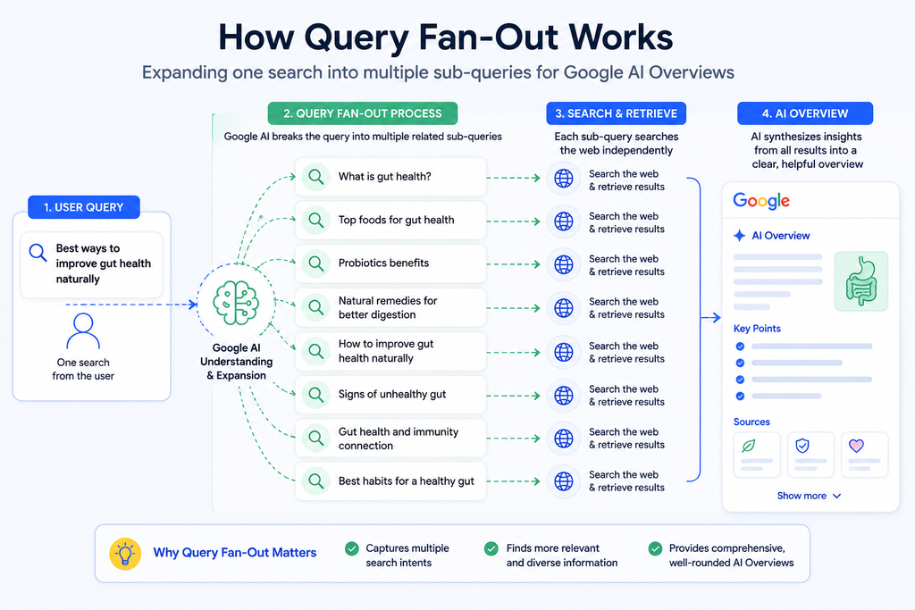 How query fan-out expands one search into multiple sub-queries for Google AI Overviews
