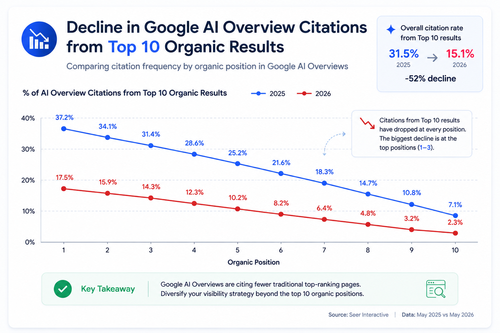 Decline in Google AI Overview citations from top 10 organic results, 2025 to 2026