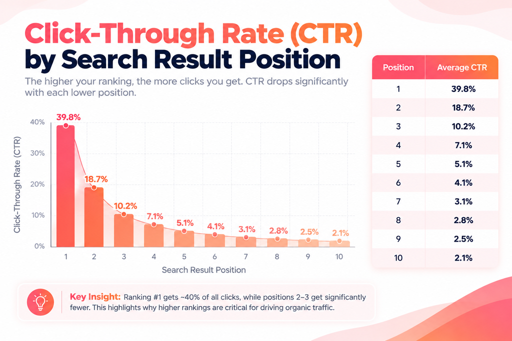 Click-through rate curve by Google search position used in SEO traffic forecasting