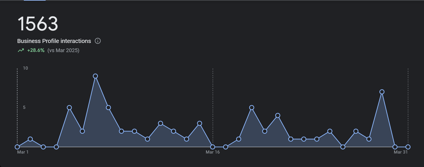 Team reviewing performance charts on screens