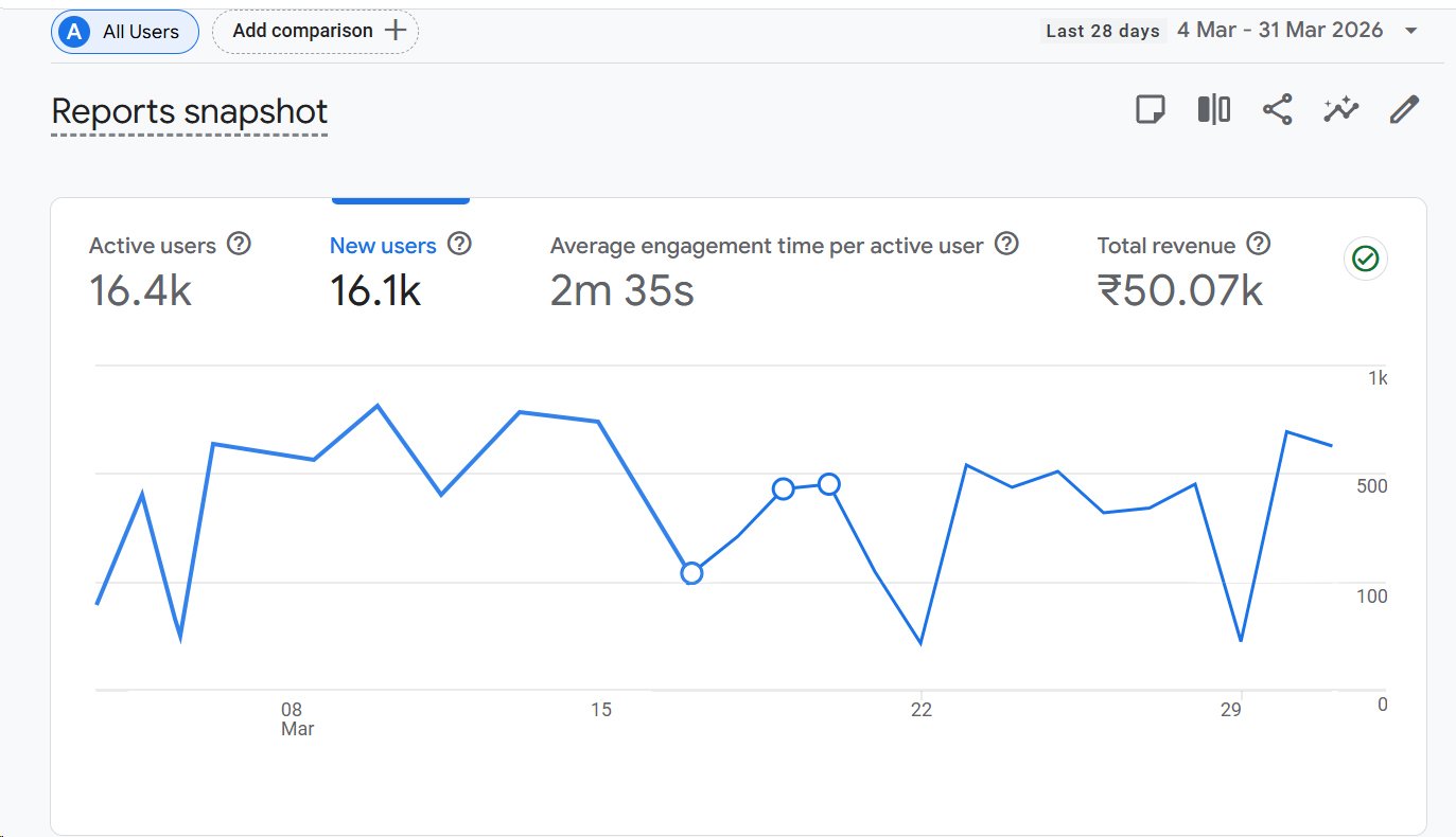 Analytics dashboard showing growth charts